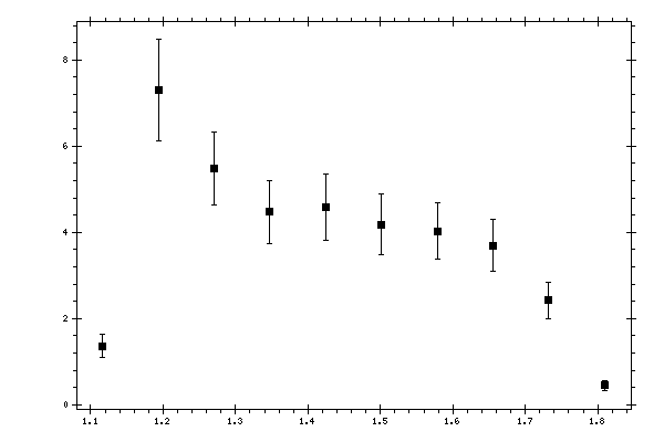 Plot measurement data