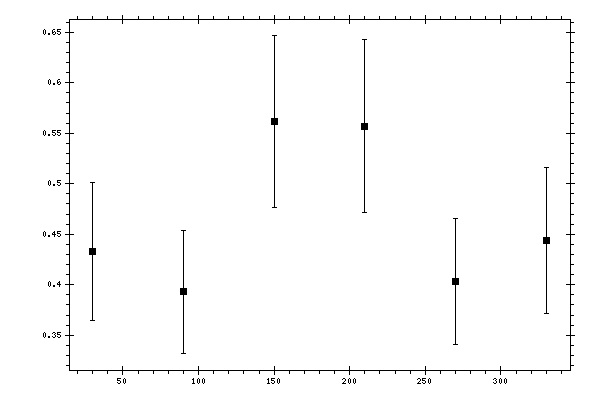 Plot measurement data