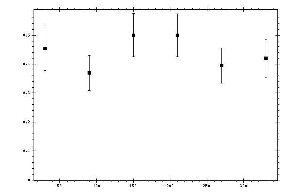 Plot measurement data
