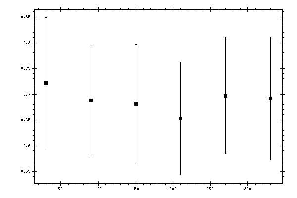 Plot measurement data