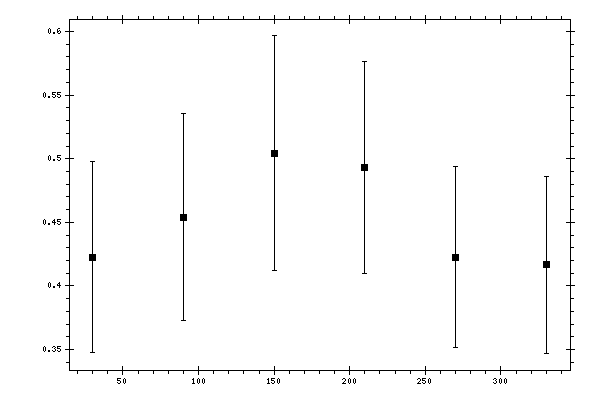 Plot measurement data