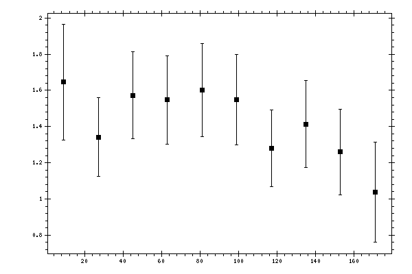 Plot measurement data