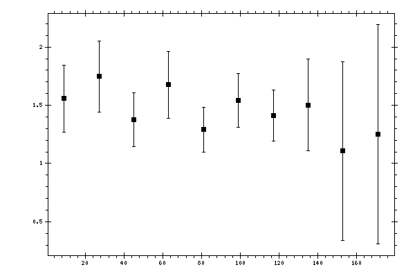 Plot measurement data