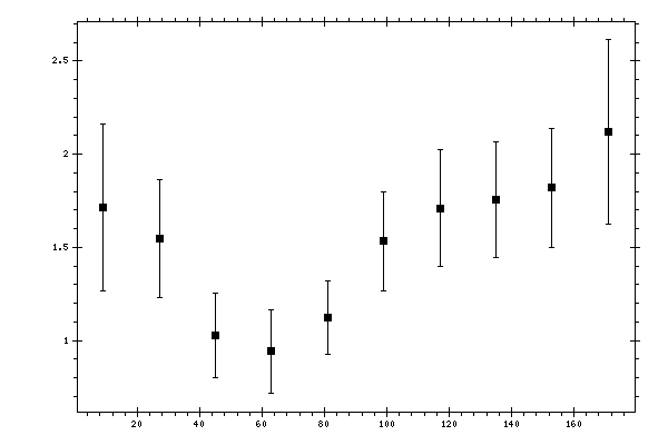 Plot measurement data