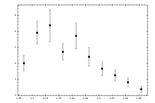 Plot measurement data