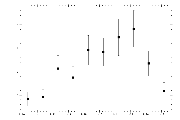 Plot measurement data