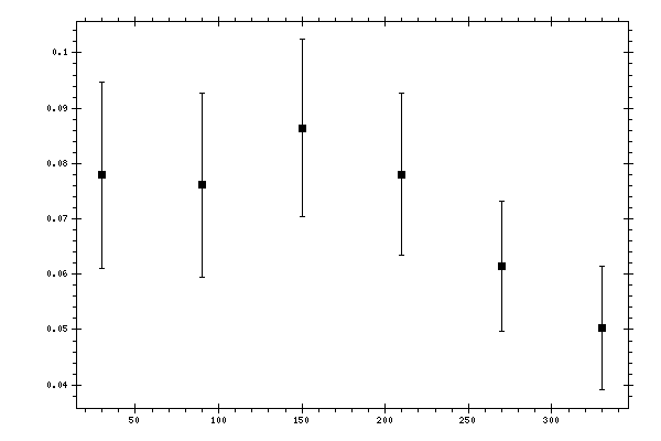 Plot measurement data