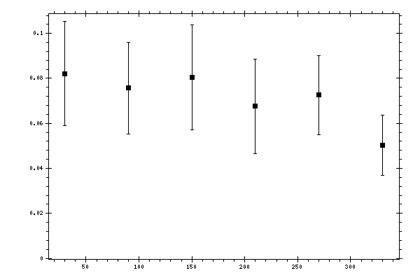 Plot measurement data