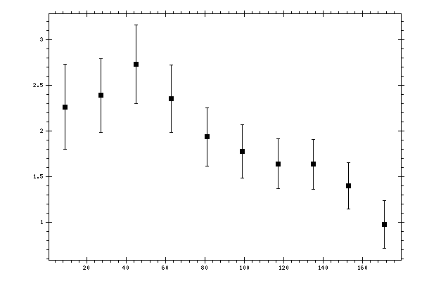 Plot measurement data