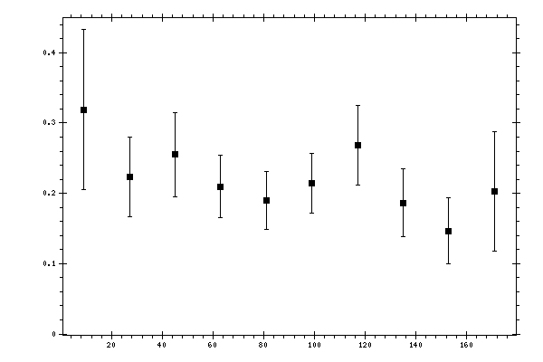 Plot measurement data