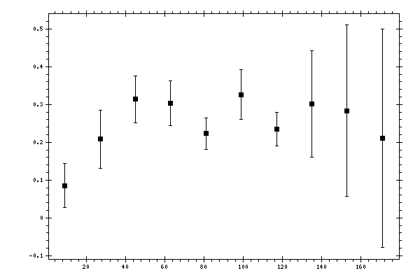 Plot measurement data