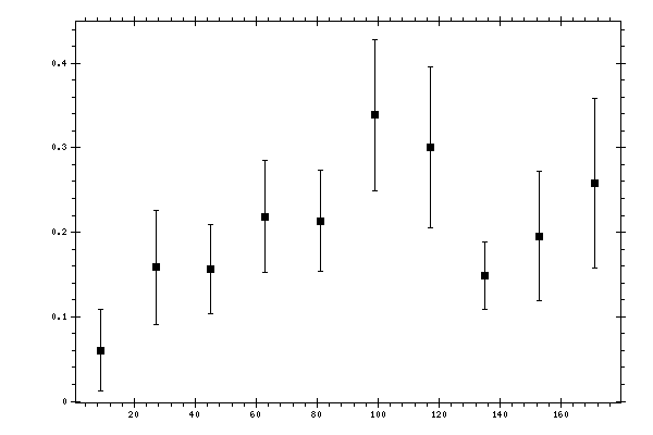 Plot measurement data