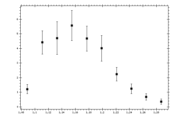 Plot measurement data