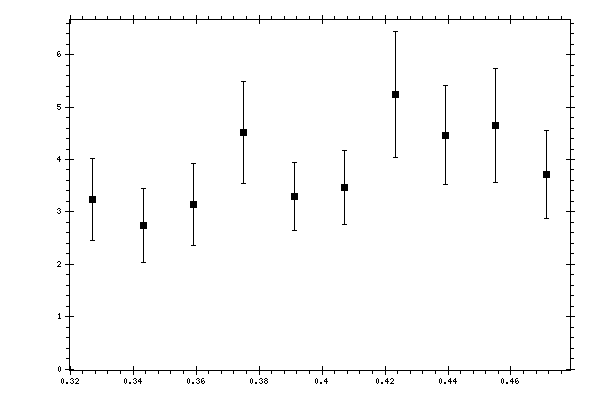Plot measurement data