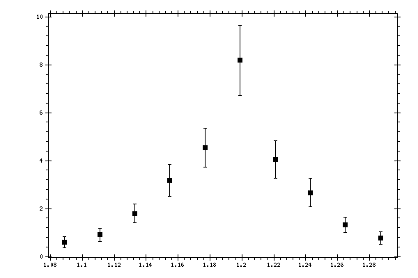 Plot measurement data