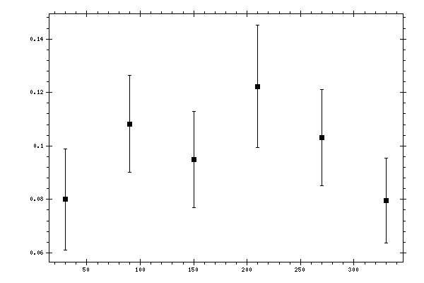 Plot measurement data