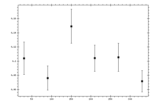 Plot measurement data