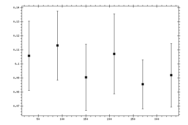 Plot measurement data