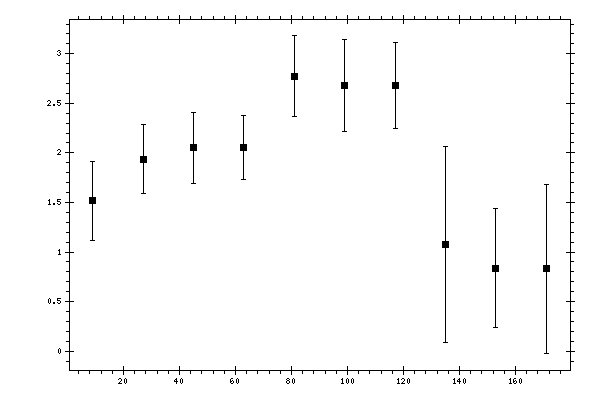 Plot measurement data