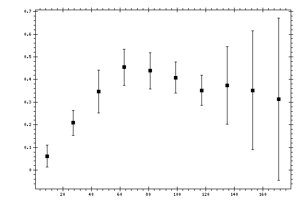 Plot measurement data