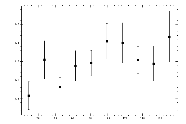 Plot measurement data