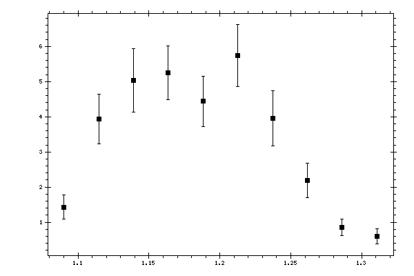 Plot measurement data