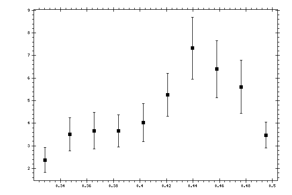 Plot measurement data