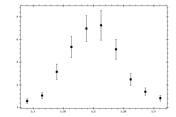 Plot measurement data