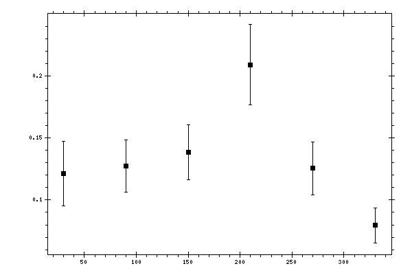 Plot measurement data