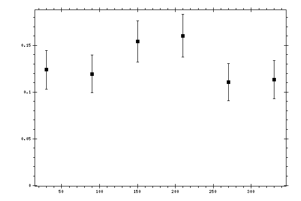 Plot measurement data