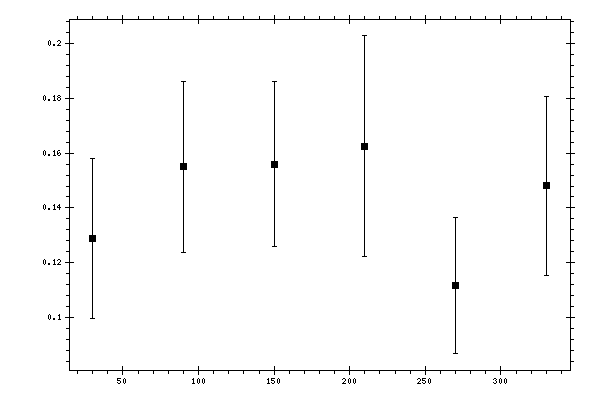 Plot measurement data