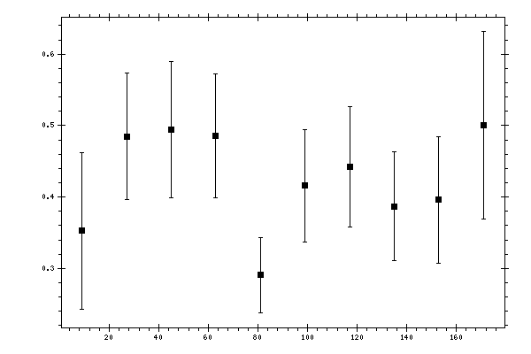 Plot measurement data