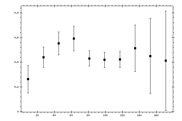 Plot measurement data