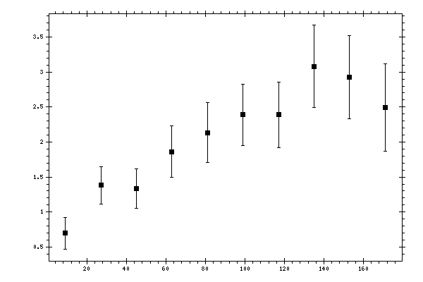 Plot measurement data