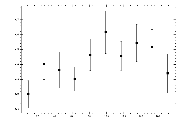 Plot measurement data