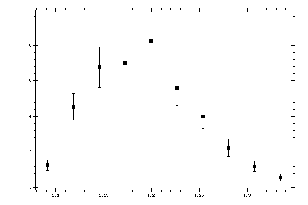 Plot measurement data