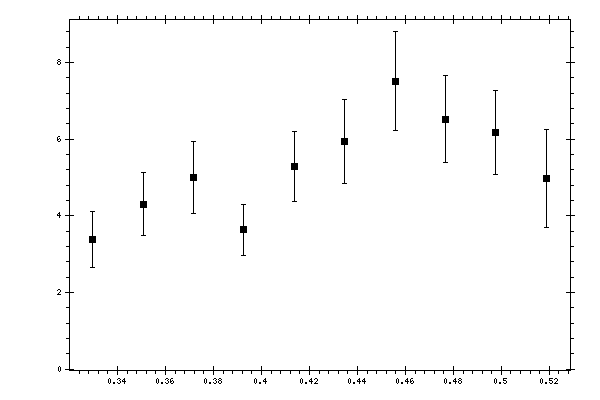 Plot measurement data