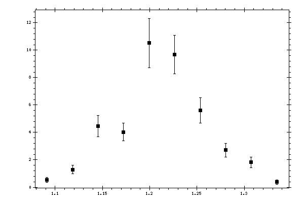 Plot measurement data