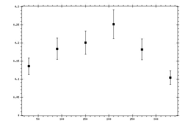 Plot measurement data