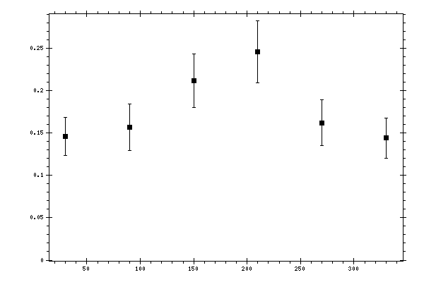 Plot measurement data
