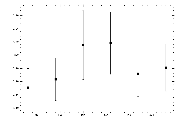 Plot measurement data