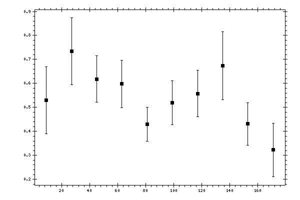 Plot measurement data