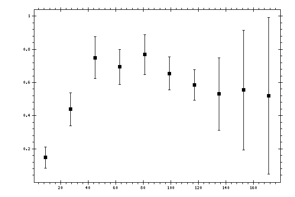 Plot measurement data