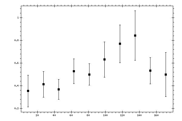 Plot measurement data