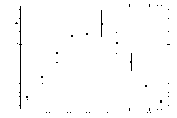 Plot measurement data