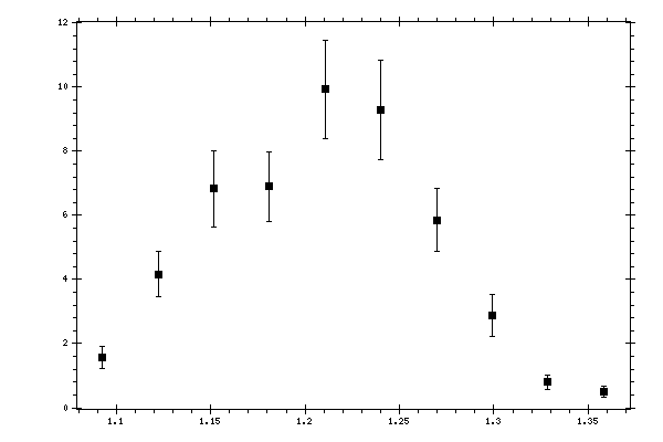 Plot measurement data