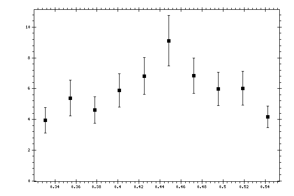 Plot measurement data