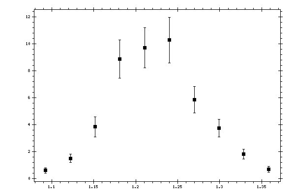 Plot measurement data