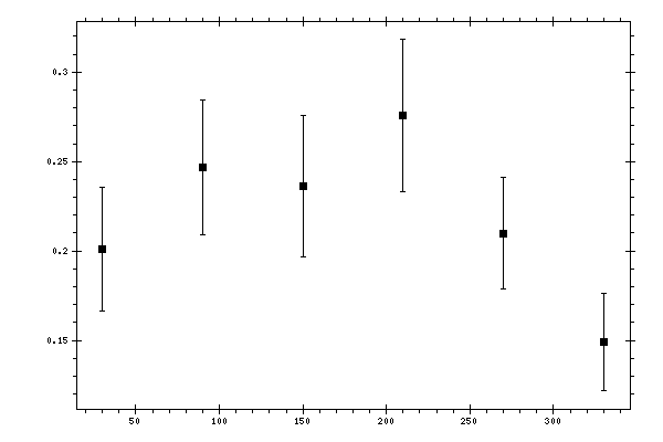 Plot measurement data
