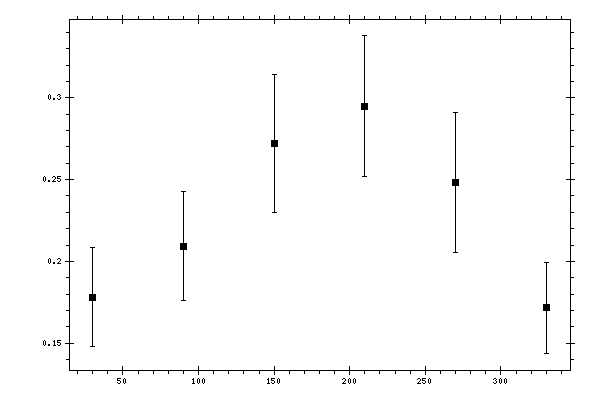 Plot measurement data